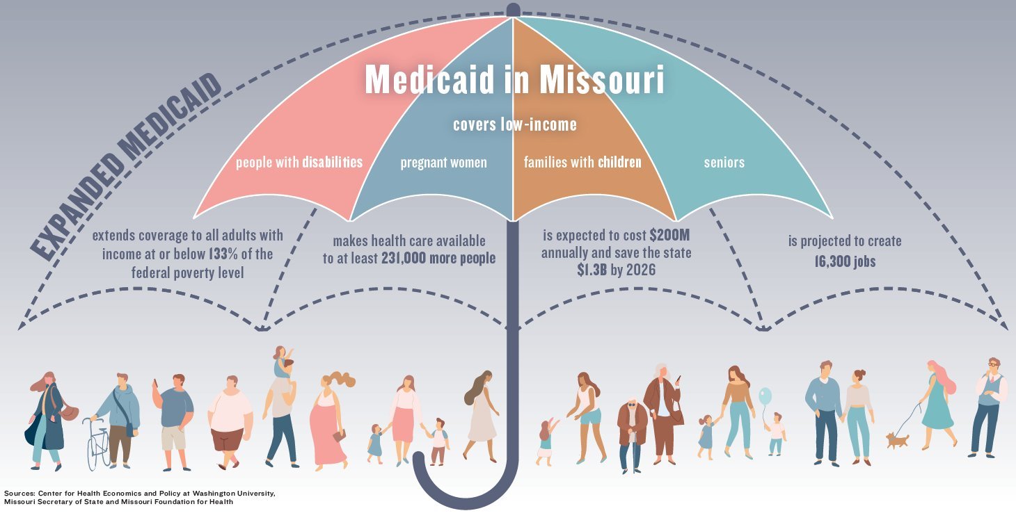The approval of Medicaid expansion extends coverage to more low-income individuals.